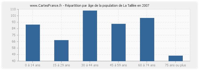 Répartition par âge de la population de La Taillée en 2007